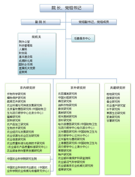 中国农业科学院人员编制