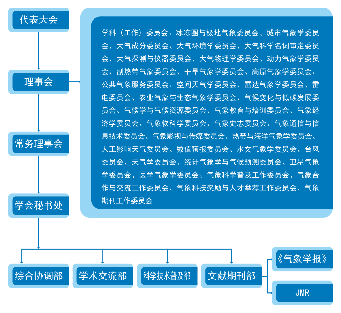 中国气象学会机构设置委员会