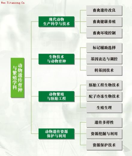 四川农业大学动物遗传育种研究所研究方向