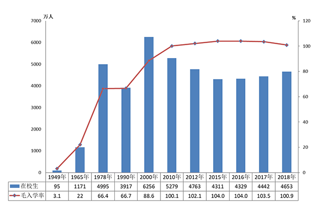 中等教育初中阶段教育2018年统计报告