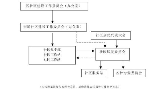 城市社区管理管理体制