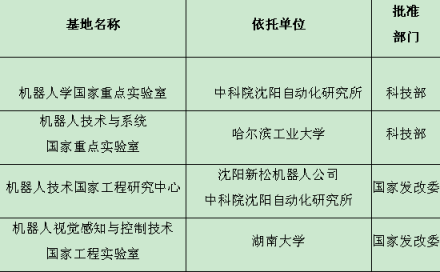 机器人视觉感知与控制技术国家工程实验室影响力