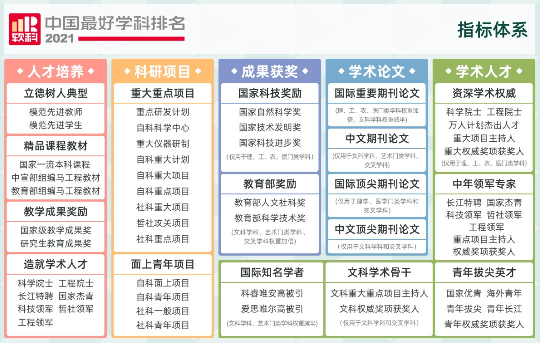 软科中国最好学科排名排名指标与得分计算