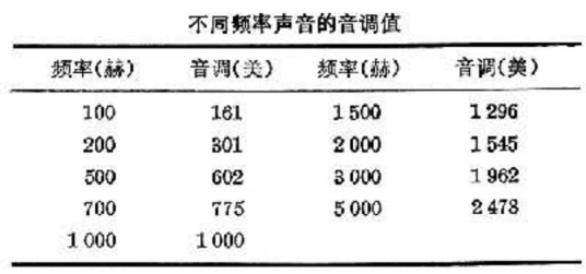 心理声学非线性人耳的传输特性