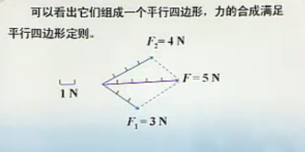 力的合成