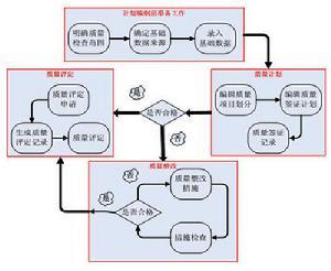 质量计划编制要求