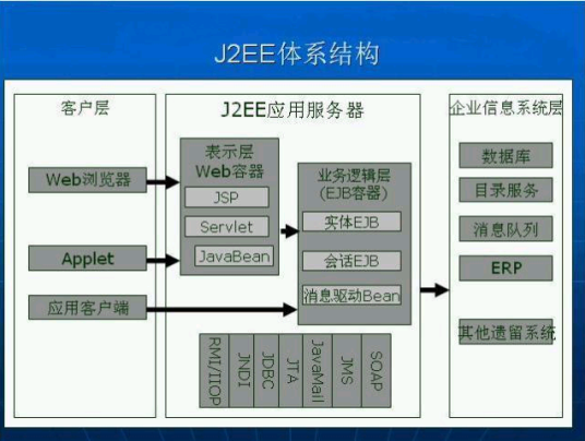 Java EE功能规定