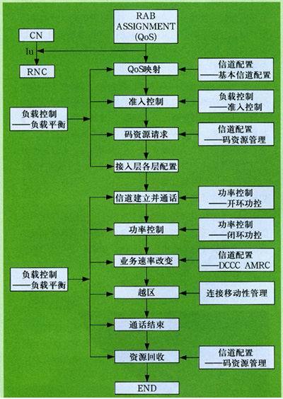 无线资源管理在TDSCDMA中的应用