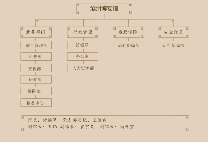 沧州市博物馆机构设置