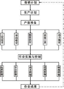 生产作业计划任务特点