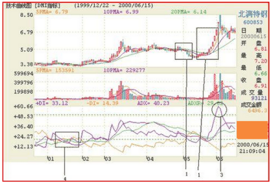 DMI指标注意事项