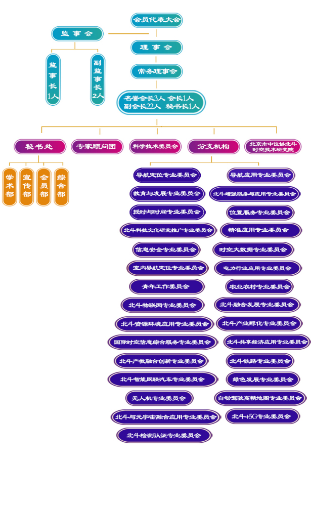 中国卫星导航定位协会机构设置最高权力机构