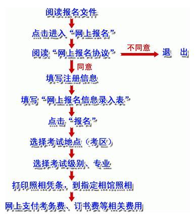 全国专业技术人员职称外语等级统一考试流程