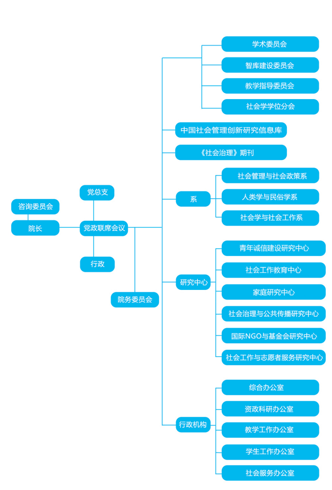 北京师范大学社会学院办学历史
