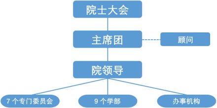 中国工程院机构概况