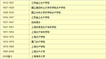 上海海洋大学历史沿革