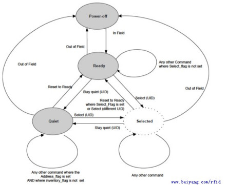 ISO15693防冲突和传输协议