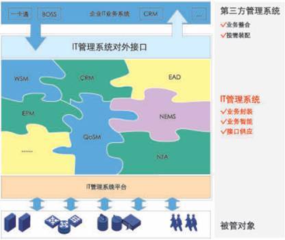 IT管理推荐系统
