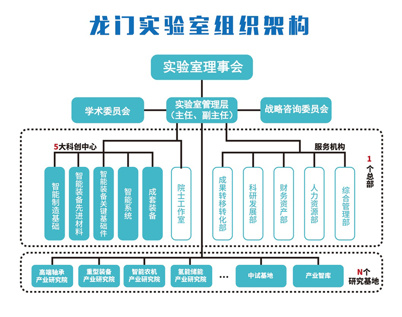 龙门实验室组织机构