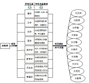 左其亭教授把水科学描述成涉及8个学科门类