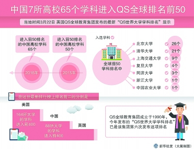 QS世界大学学科排名2016年