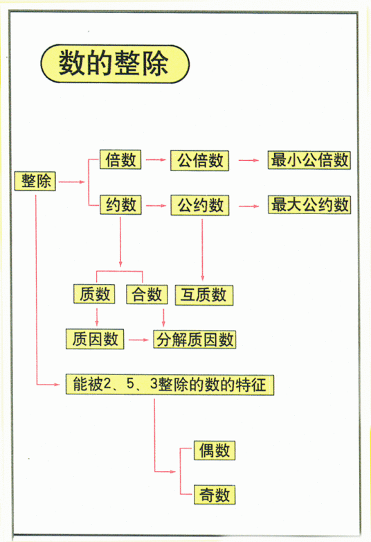 整除统一方法设整数x的个位数为a