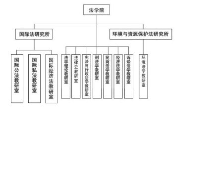 武汉大学法学院组织结构