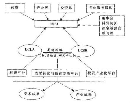 美国加州纳米技术研究院运营模式