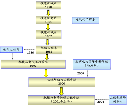 北京交通大学机械与电子控制工程学院