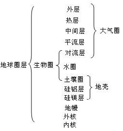 生物圈演变过程