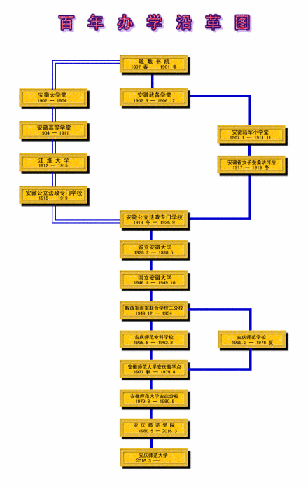 安庆师范大学合并建校