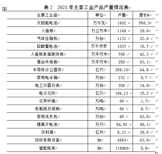 宿迁市第二产业