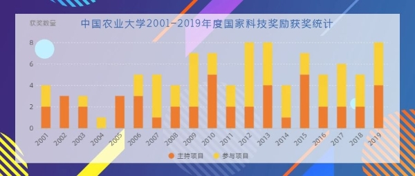 中国农业大学科研成果“十二五”期间