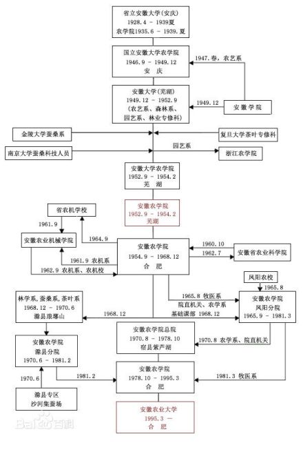 安徽农业大学省立