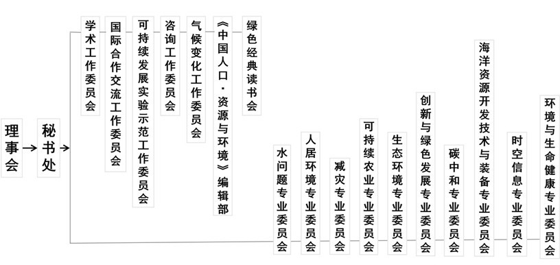 中国可持续发展研究会机构设置