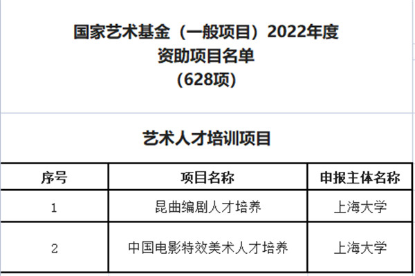 上海大学上海电影学院多个项目获国家艺术基金资助立项