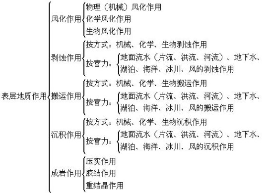 动力地质作用程序