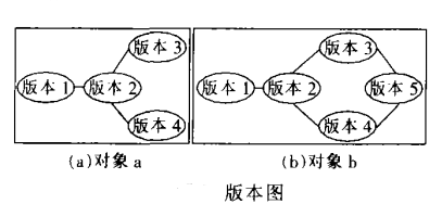 面向对象数据库版本管理技术