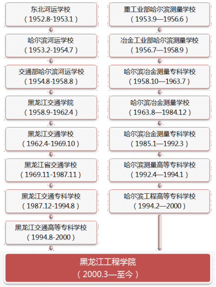 黑龙江工程学院