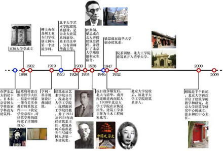 北京大学建筑学研究中心历史溯源1898年