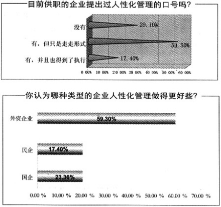 人性化管理基点