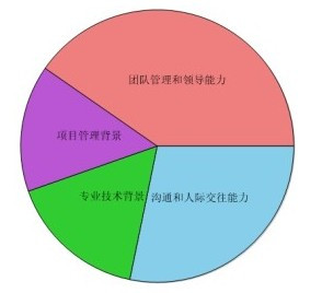 需求管理管理原因