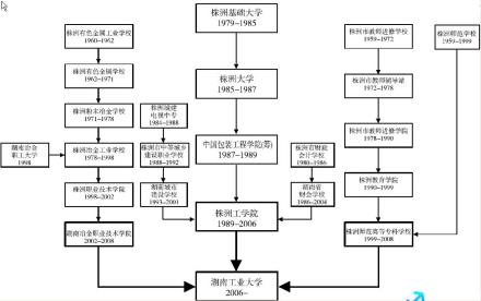 湖南工业大学合并之前