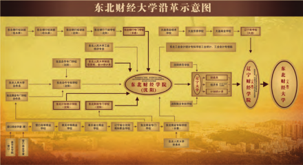 东北财经大学办学历史
