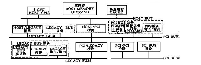 PCI总线PCI定义