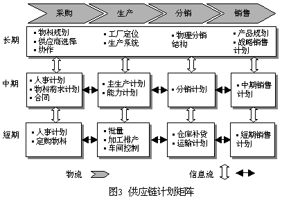 供应链计划基本组成