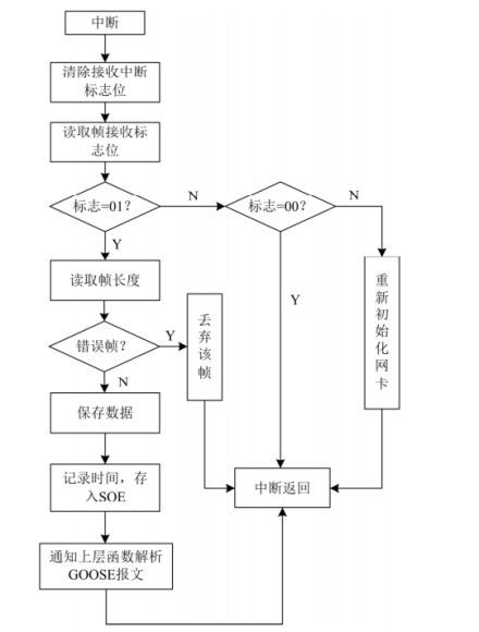 动作时间智能终端延时特性分析