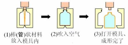 塑料成型吹塑成型