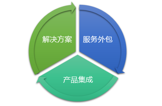 it咨询IT咨询的解决思路1、IT规划