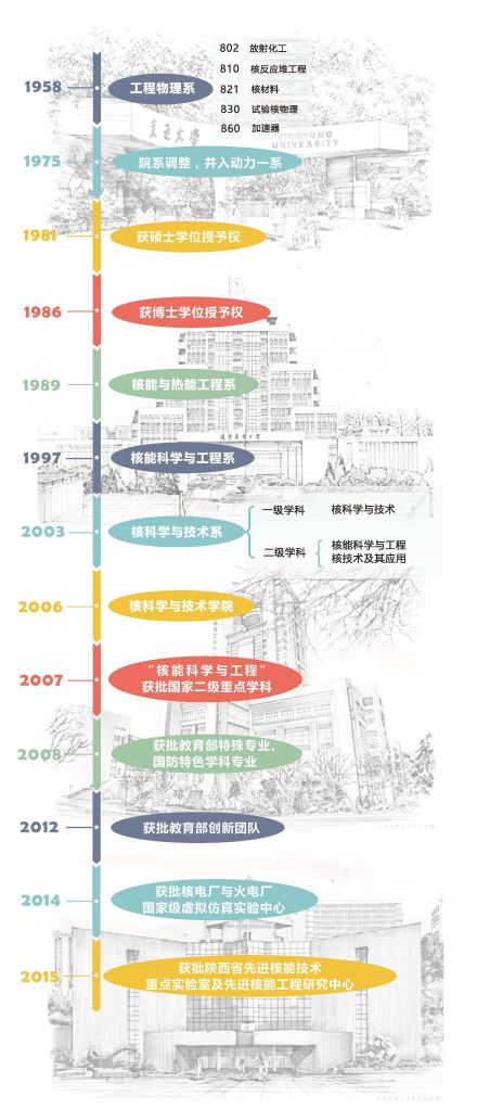 西安交通大学核科学与技术学院办学历史